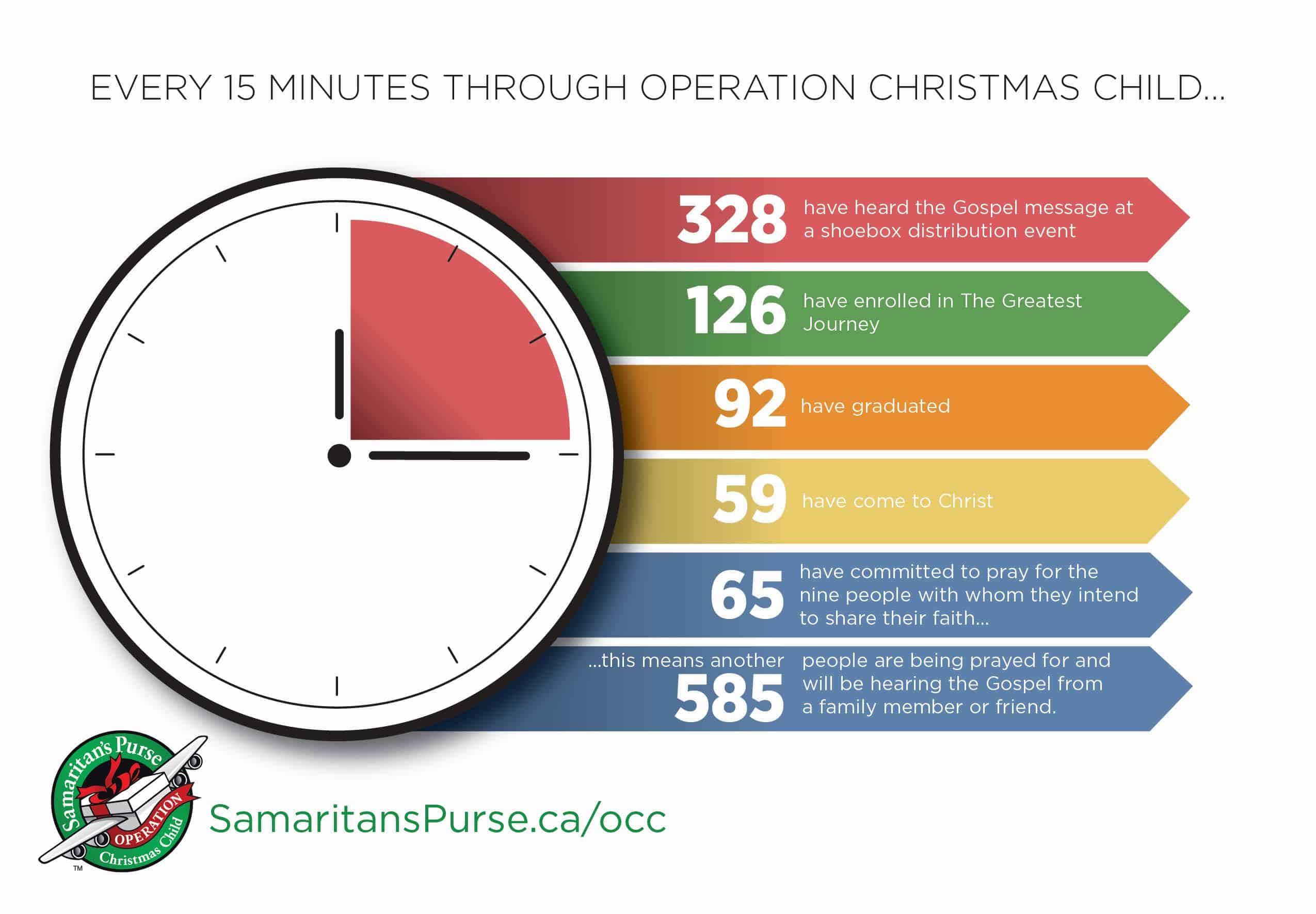 Every 15 minutes through Operation Christmas Child…