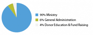 SP funding allocation pie